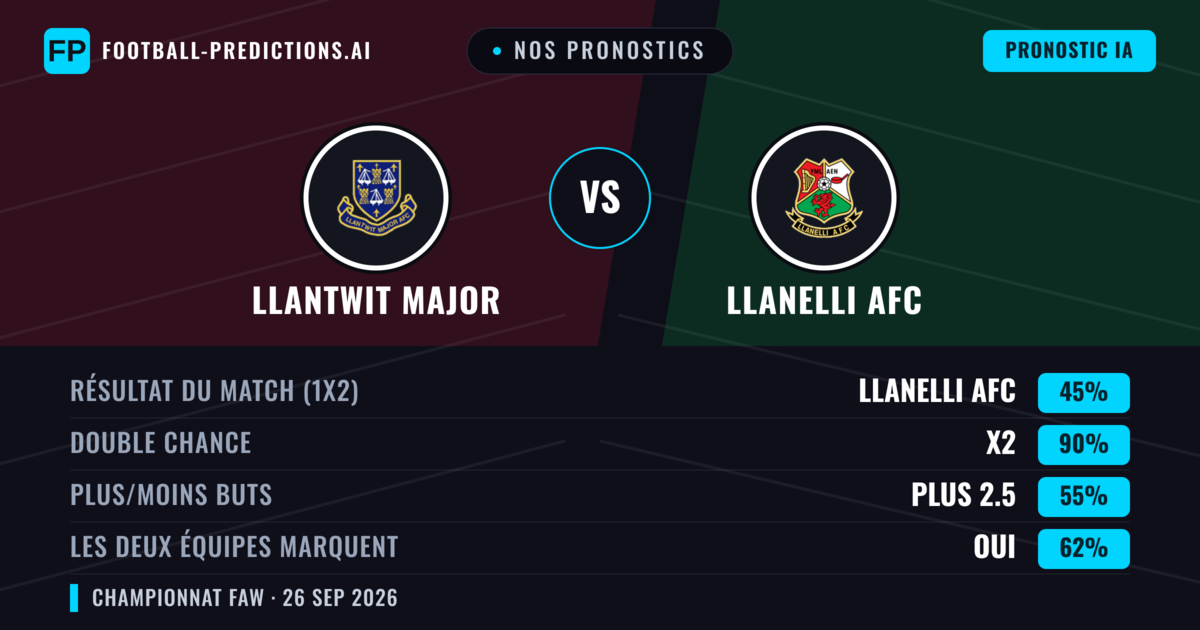 Nos pronostics: Llantwit Major vs Llanelli AFC — Llantwit Major — Victoire (52%); Plus 2.5; Les deux marquent : Oui