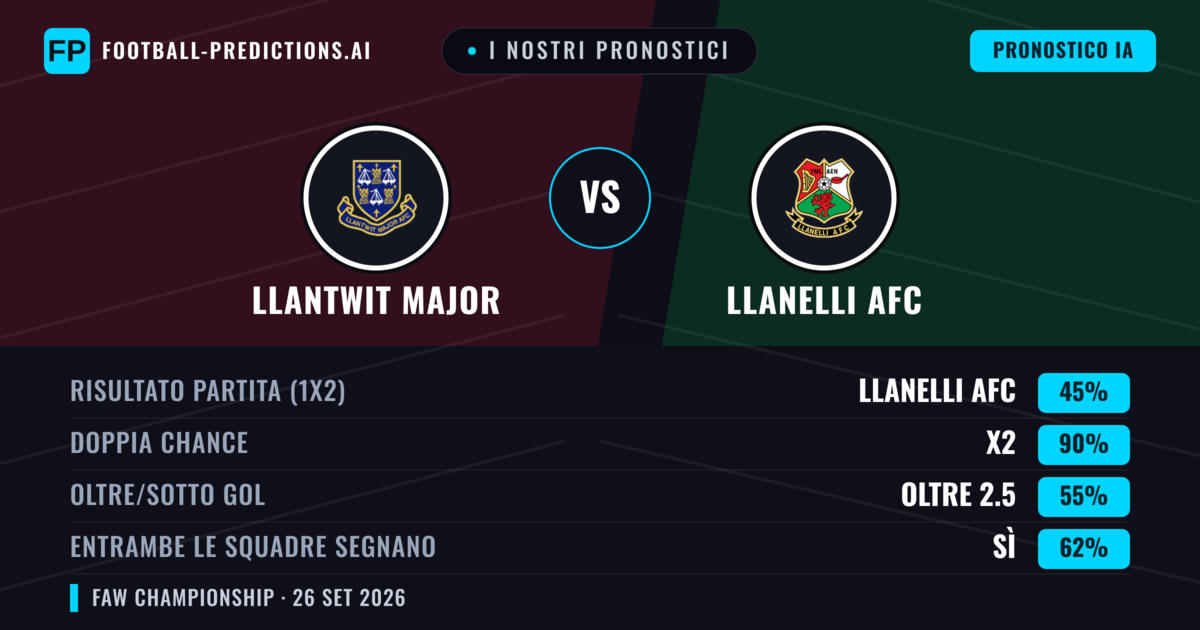 I nostri pronostici: Llantwit Major vs Llanelli AFC — Llantwit Major — Vince (52%); Oltre 2.5; Entrambe segnano: Sì