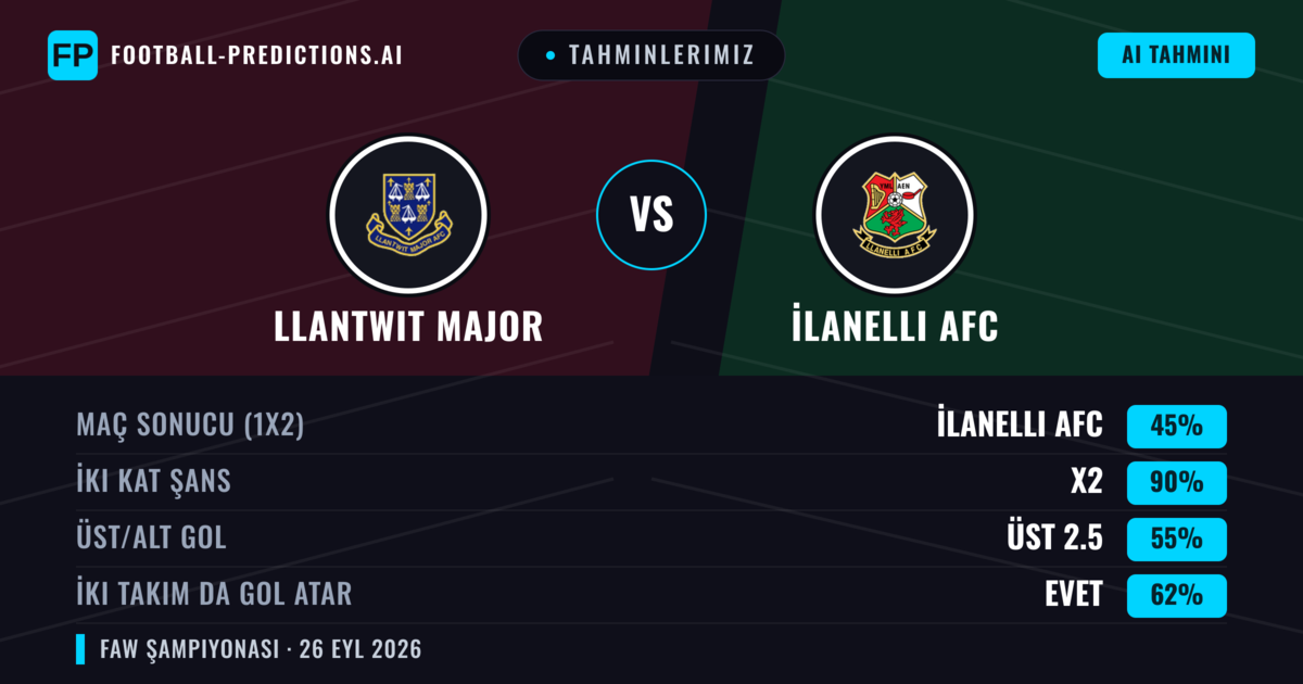 Tahminlerimiz: Llantwit Major vs İlanelli AFC — Llantwit Major — Kazanmak (52%); Üst 2.5; İki taraf da gol atar: Evet