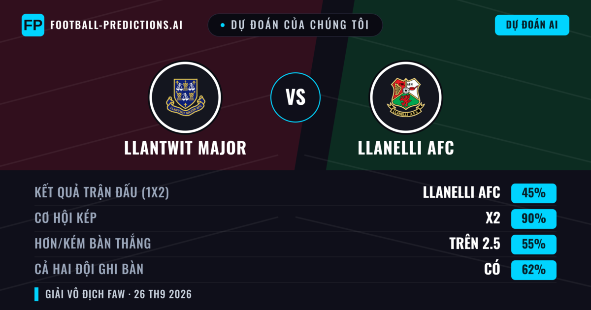 Dự đoán của chúng tôi: Llantwit Major vs Llanelli AFC — Llantwit Major — Thắng (52%); Hơn 2.5; Cả hai ghi bàn: Có