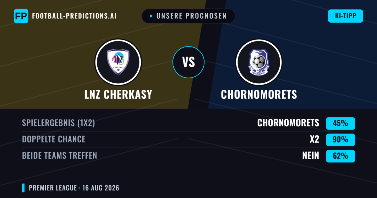 Unsere Prognosen: LNZ Cherkasy vs Chornomorets — LNZ Cherkasy — Sieg (65%); Unter 2.5; Beide treffen: Nein