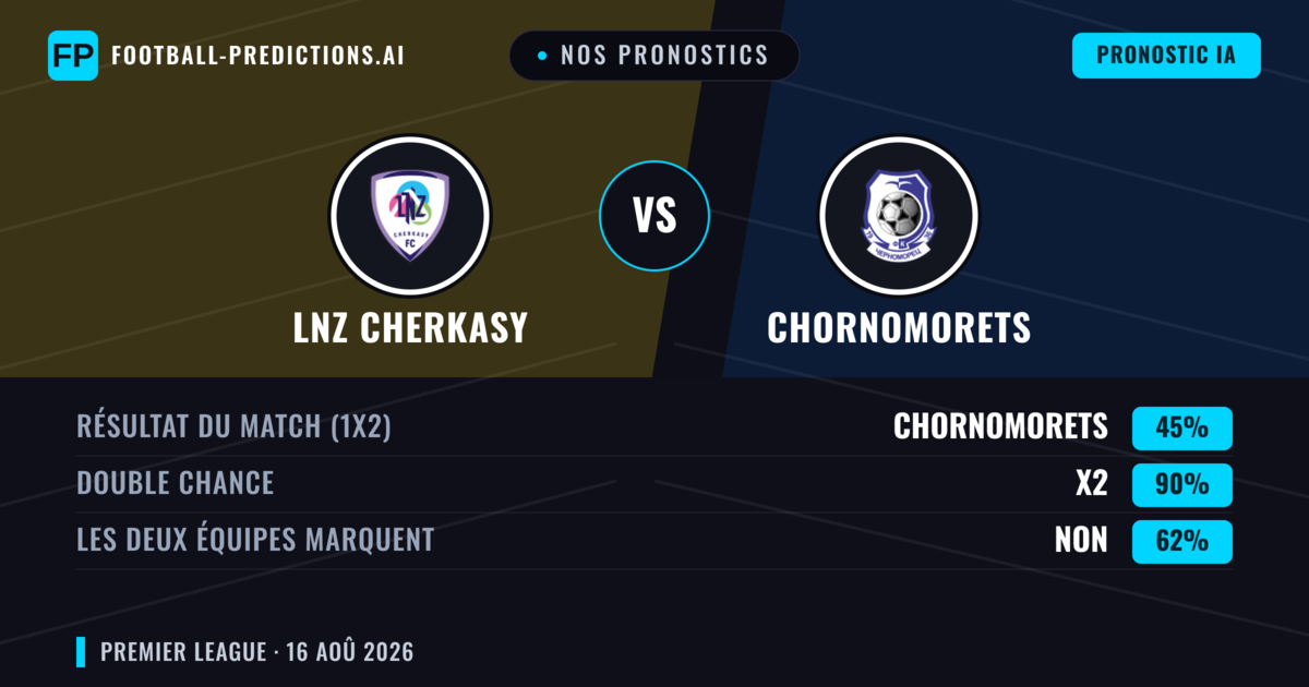 Nos pronostics: LNZ Cherkasy vs Chornomorets — LNZ Cherkasy — Victoire (65%); Moins 2.5; Les deux marquent : Non