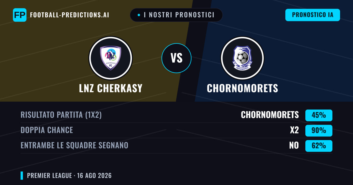 I nostri pronostici: LNZ Cherkasy vs Chornomorets — LNZ Cherkasy — Vince (65%); Sotto 2.5; Entrambe segnano: No
