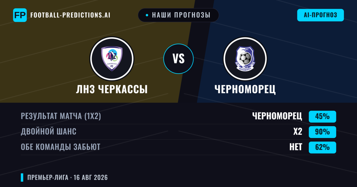 Наши прогнозы: ЛНЗ Черкассы против Черноморец — ЛНЗ Черкассы — Победа (65%); Меньше 2.5; Обе забьют Нет