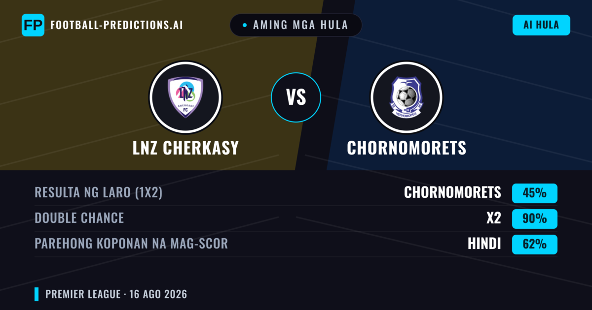 Aming mga hula: LNZ Cherkasy vs Chornomorets — LNZ Cherkasy — Manalo (65%); Under 2.5; Parehong magbubuo: Hindi