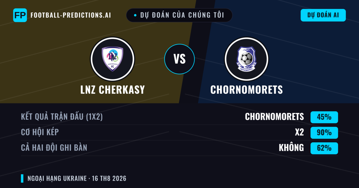 Dự đoán của chúng tôi: LNZ Cherkasy vs Chornomorets — LNZ Cherkasy — Thắng (65%); Ít hơn 2.5; Cả hai ghi bàn: Không