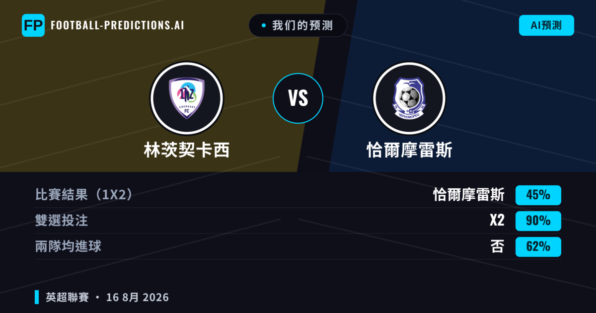我们的预测: 林茨契卡西 對 恰爾摩雷斯 — 林茨契卡西 — 勝 (65%); 小球 2.5; 無進球