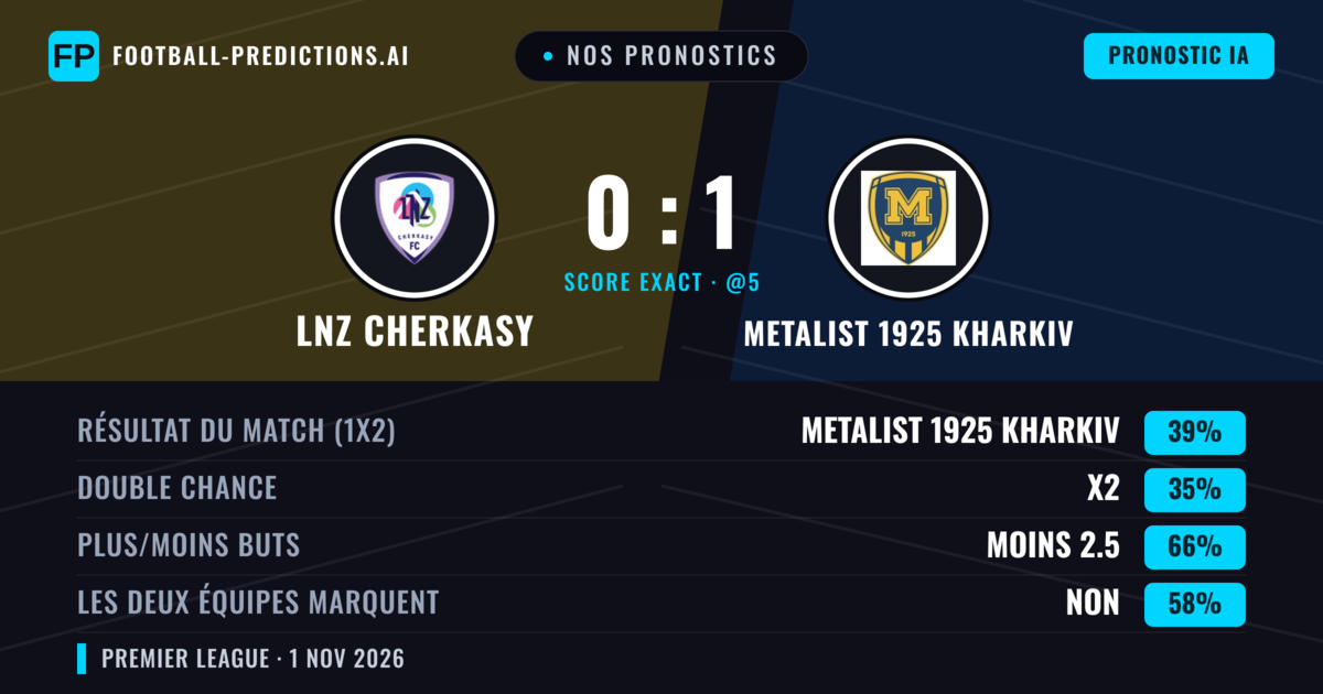 Nos pronostics: LNZ Cherkasy vs Metalist 1925 Kharkiv — Metalist 1925 Kharkiv — Victoire (38%); Moins 2.5; Les deux marquent : Non