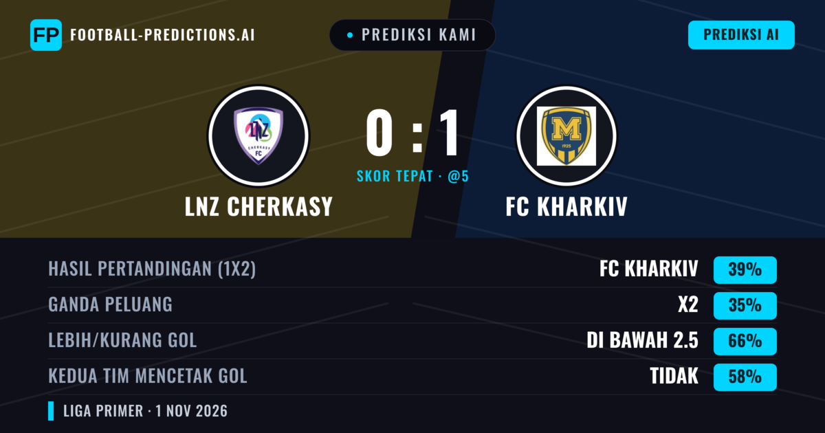 Prediksi kami: LNZ Cherkasy vs FC Kharkiv — FC Kharkiv — Menang (38%); Kurang 2.5; Kedua tim mencetak gol: Tidak