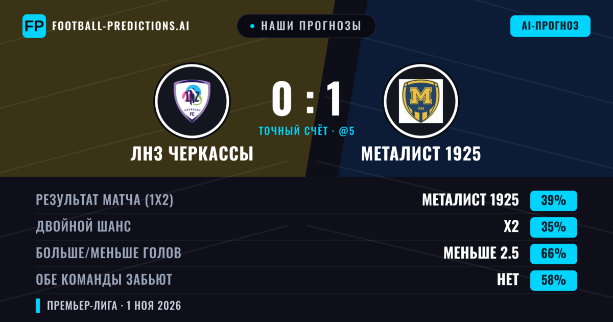 Наши прогнозы: ЛНЗ Черкассы против Металист 1925 — Металист 1925 — Победа (38%); Меньше 2.5; Обе забьют Нет