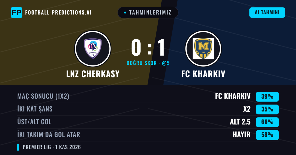 Tahminlerimiz: LNZ Cherkasy vs FC Kharkiv — FC Kharkiv — Kazanmak (38%); Alt 2.5; İki taraf da gol atar: Hayır