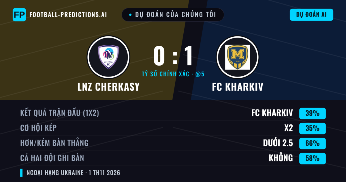 Dự đoán của chúng tôi: LNZ Cherkasy vs FC Kharkiv — FC Kharkiv — Thắng (38%); Ít hơn 2.5; Cả hai ghi bàn: Không