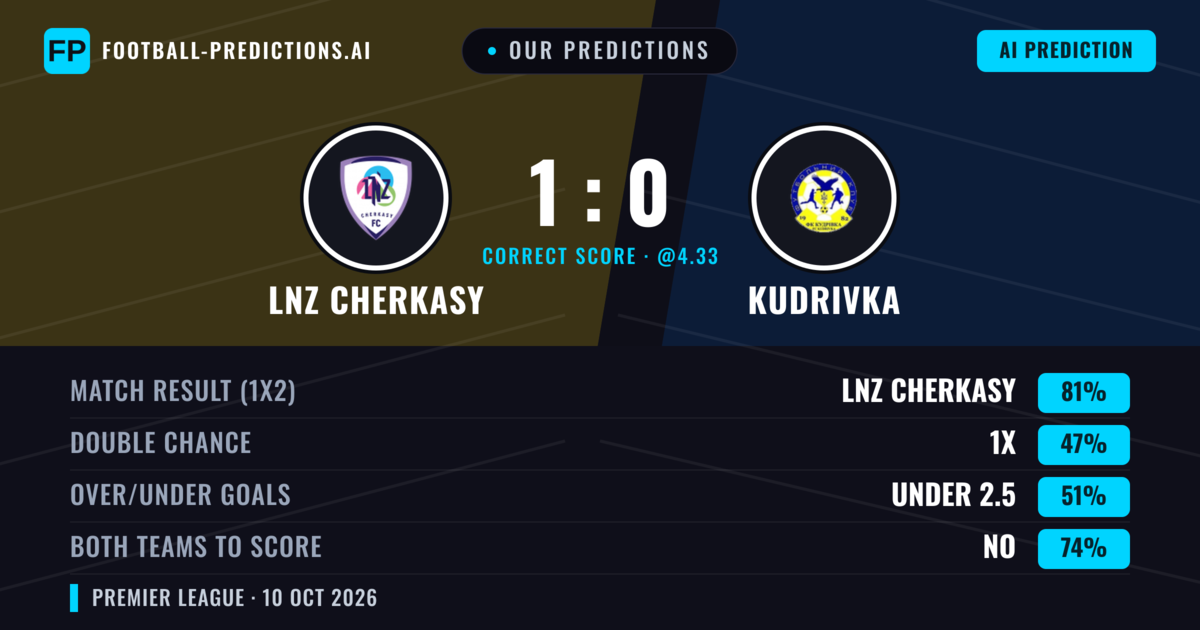 Our Predictions: LNZ Cherkasy vs Kudrivka — LNZ Cherkasy — Win (81%); under 2.5; Both teams to score: No