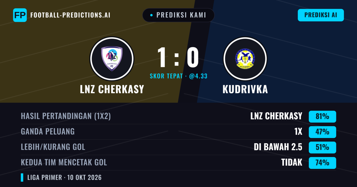 Prediksi kami: LNZ Cherkasy vs Kudrivka — LNZ Cherkasy — Menang (81%); Kurang 2.5; Kedua tim mencetak gol: Tidak