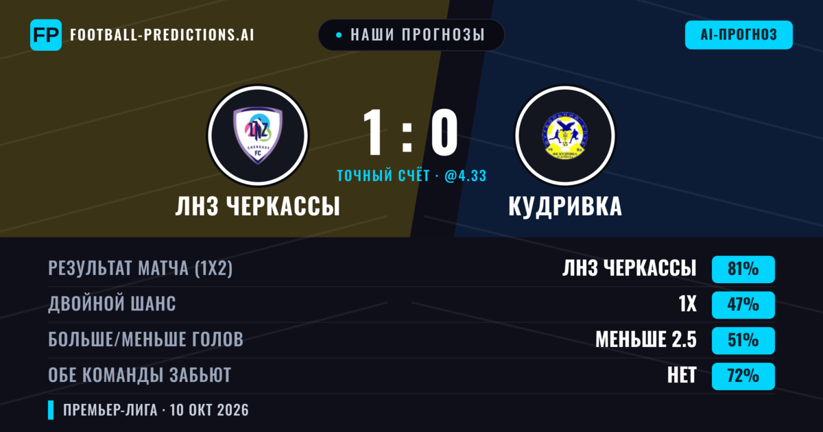Наши прогнозы: ЛНЗ Черкассы против Кудривка — ЛНЗ Черкассы — Победа (81%); Меньше 2.5; Обе забьют Нет
