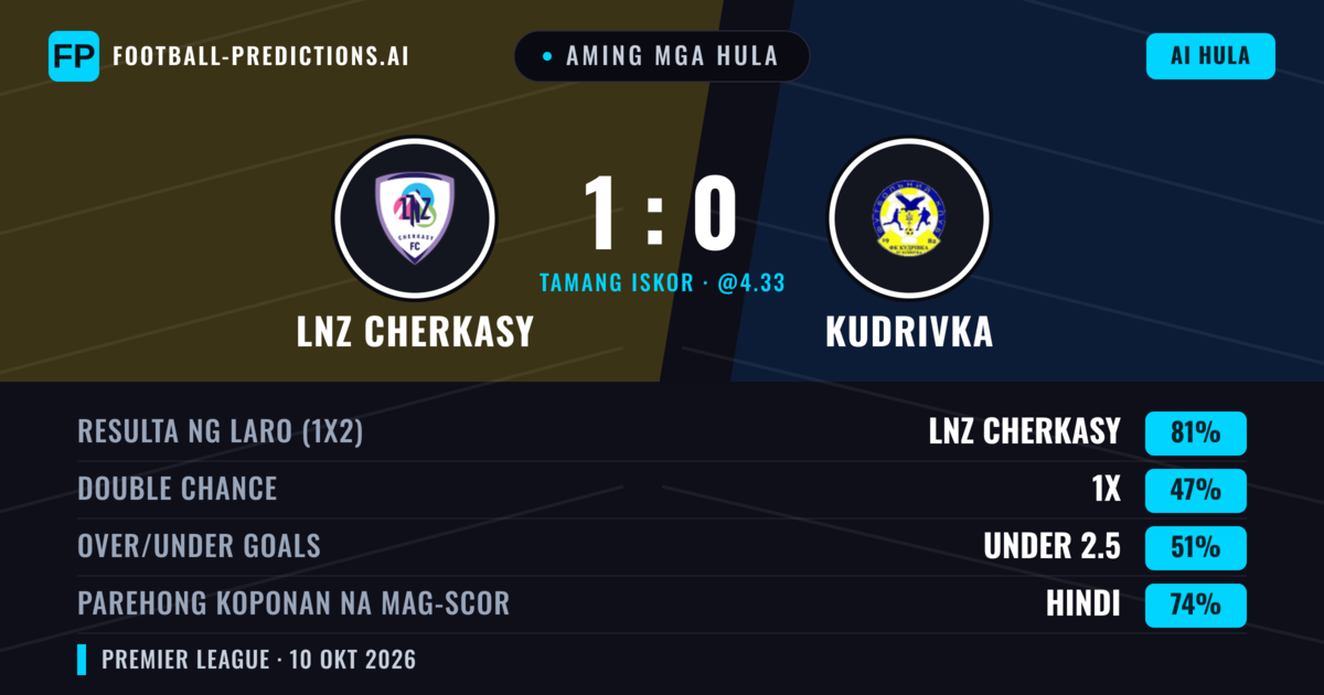 Aming mga hula: LNZ Cherkasy vs Kudrivka — LNZ Cherkasy — Manalo (81%); Under 2.5; Parehong magbubuo: Hindi