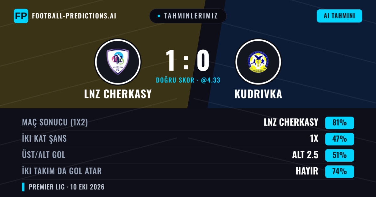 Tahminlerimiz: LNZ Cherkasy vs Kudrivka — LNZ Cherkasy — Kazanmak (81%); Alt 2.5; İki taraf da gol atar: Hayır