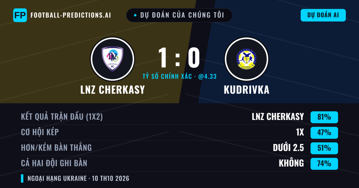 Dự đoán của chúng tôi: LNZ Cherkasy vs Kudrivka — LNZ Cherkasy — Thắng (81%); Ít hơn 2.5; Cả hai ghi bàn: Không