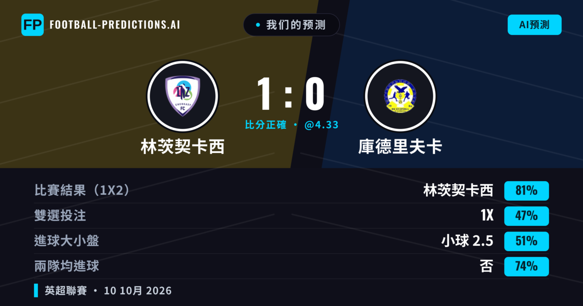 我们的预测: 林茨契卡西 對 庫德里夫卡 — 林茨契卡西 — 勝 (81%); 小球 2.5; 無進球