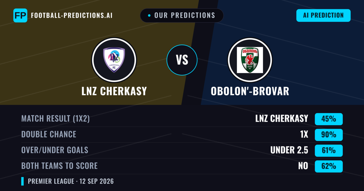 Our Predictions: LNZ Cherkasy vs Obolon'-Brovar — Draw (45%); under 2.5; Both teams to score: No