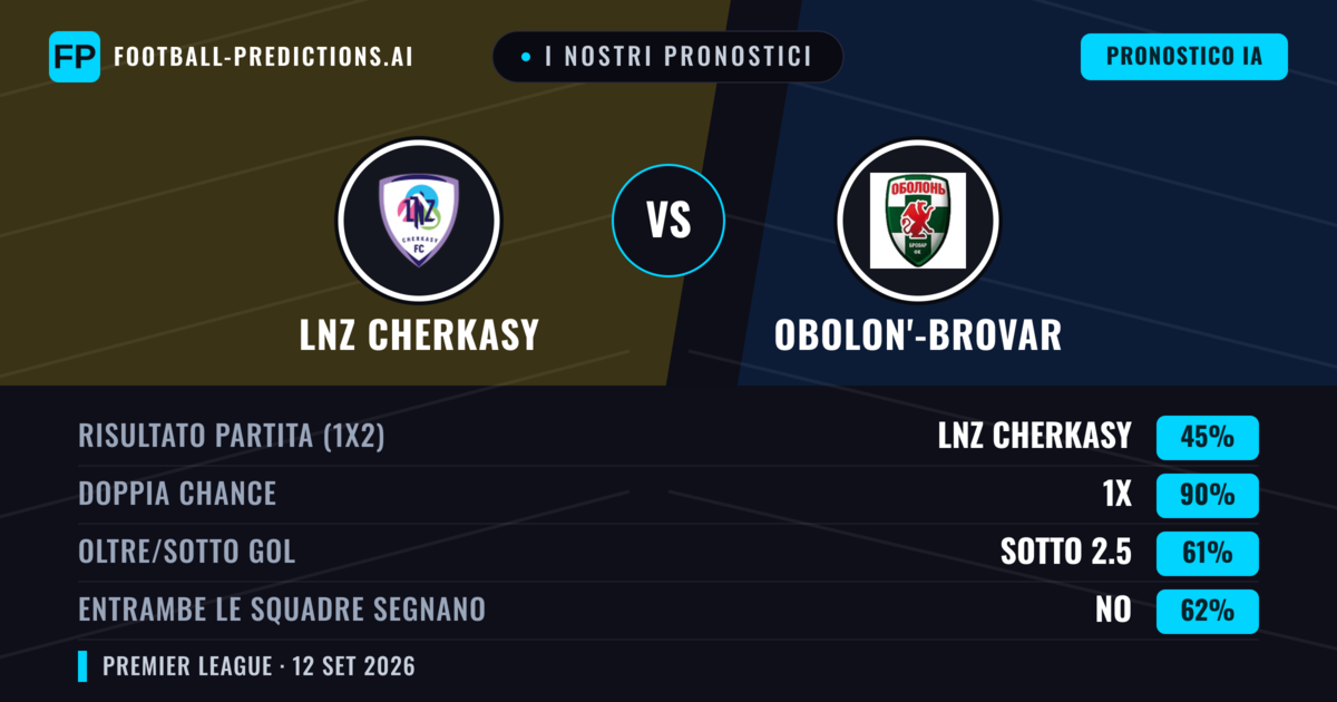 I nostri pronostici: LNZ Cherkasy vs Obolon'-Brovar — Pareggio (45%); Sotto 2.5; Entrambe segnano: No