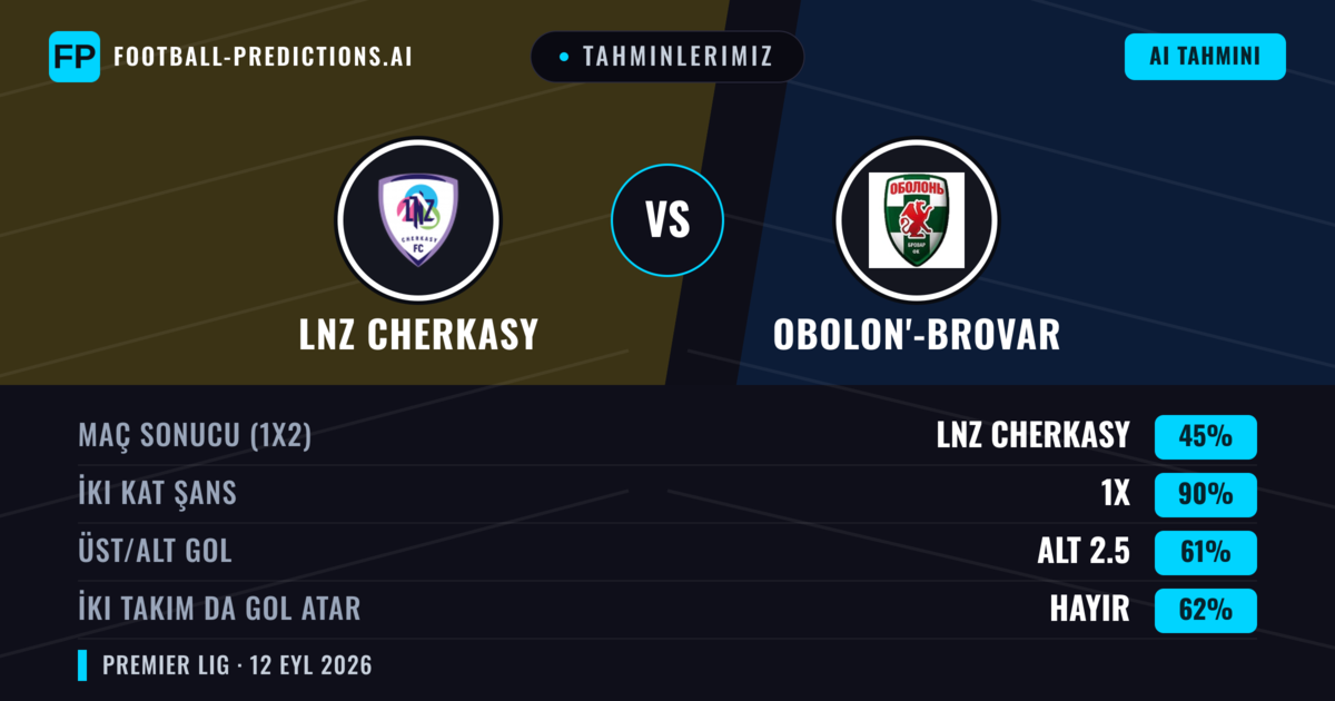 Tahminlerimiz: LNZ Cherkasy vs Obolon'-Brovar — Beraberlik (45%); Alt 2.5; İki taraf da gol atar: Hayır