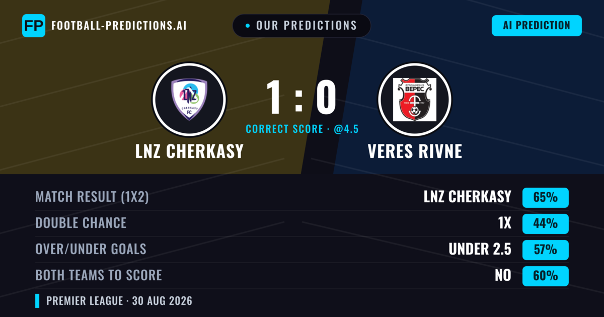 Our Predictions: LNZ Cherkasy vs Veres Rivne — LNZ Cherkasy — Win (67%); under 2.5; Both teams to score: No
