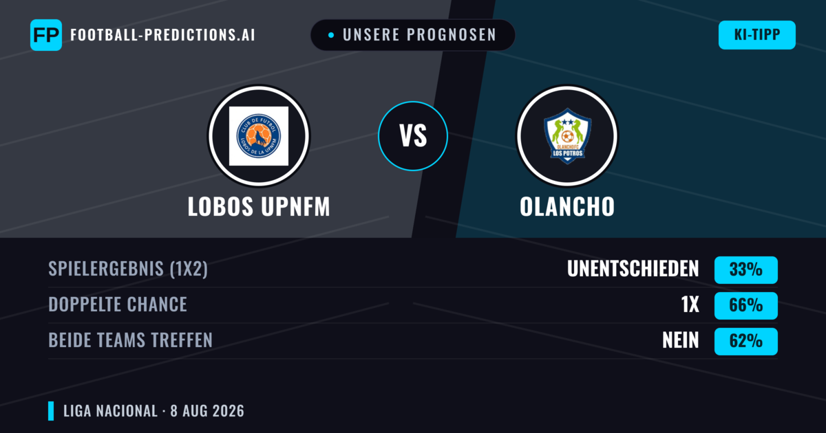 Unsere Prognosen: Lobos Upnfm vs Olancho — Olancho — Sieg (46%); Über 2.5; Beide treffen: Ja
