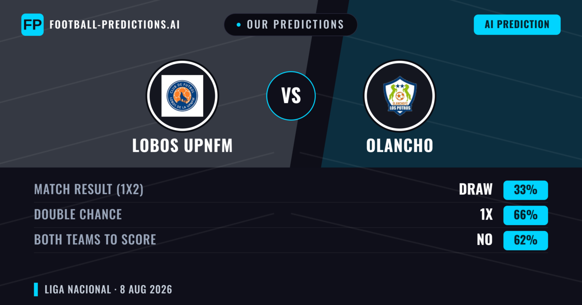 Our Predictions: Lobos Upnfm vs Olancho — Olancho — Win (46%); over 2.5; Both teams to score: Yes