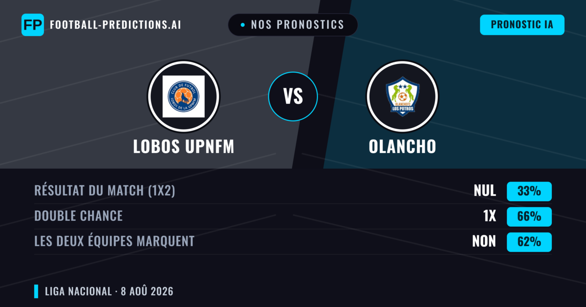 Nos pronostics: Lobos Upnfm vs Olancho — Olancho — Victoire (46%); Plus 2.5; Les deux marquent : Oui