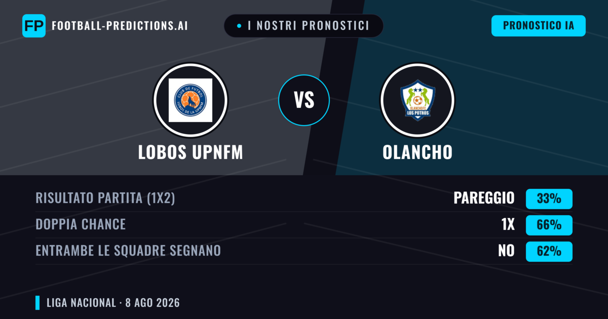 I nostri pronostici: Lobos Upnfm vs Olancho — Olancho — Vince (46%); Oltre 2.5; Entrambe segnano: Sì