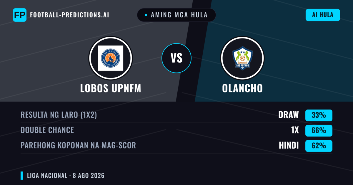 Aming mga hula: Lobos Upnfm vs Olancho — Olancho — Manalo (46%); Over 2.5; Parehong magbubuo: Oo