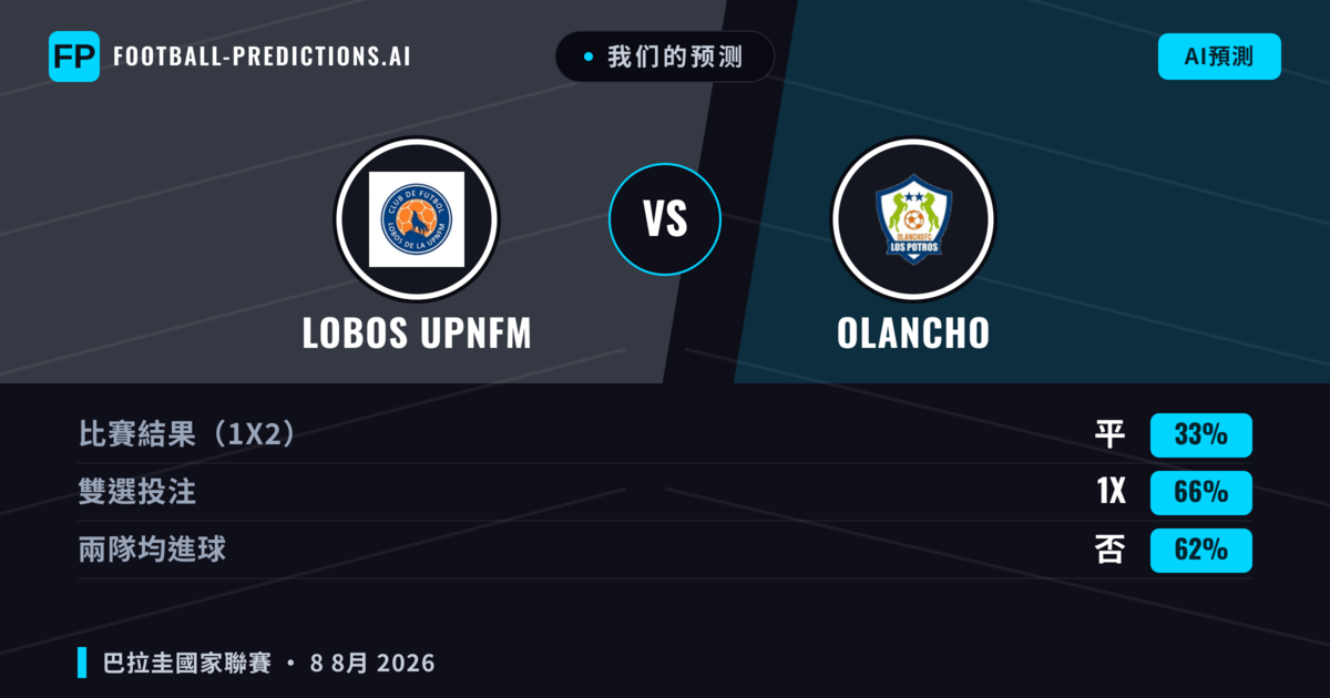 我们的预测: Lobos Upnfm 對 Olancho — Olancho — 勝 (46%); 大球 2.5; 有進球