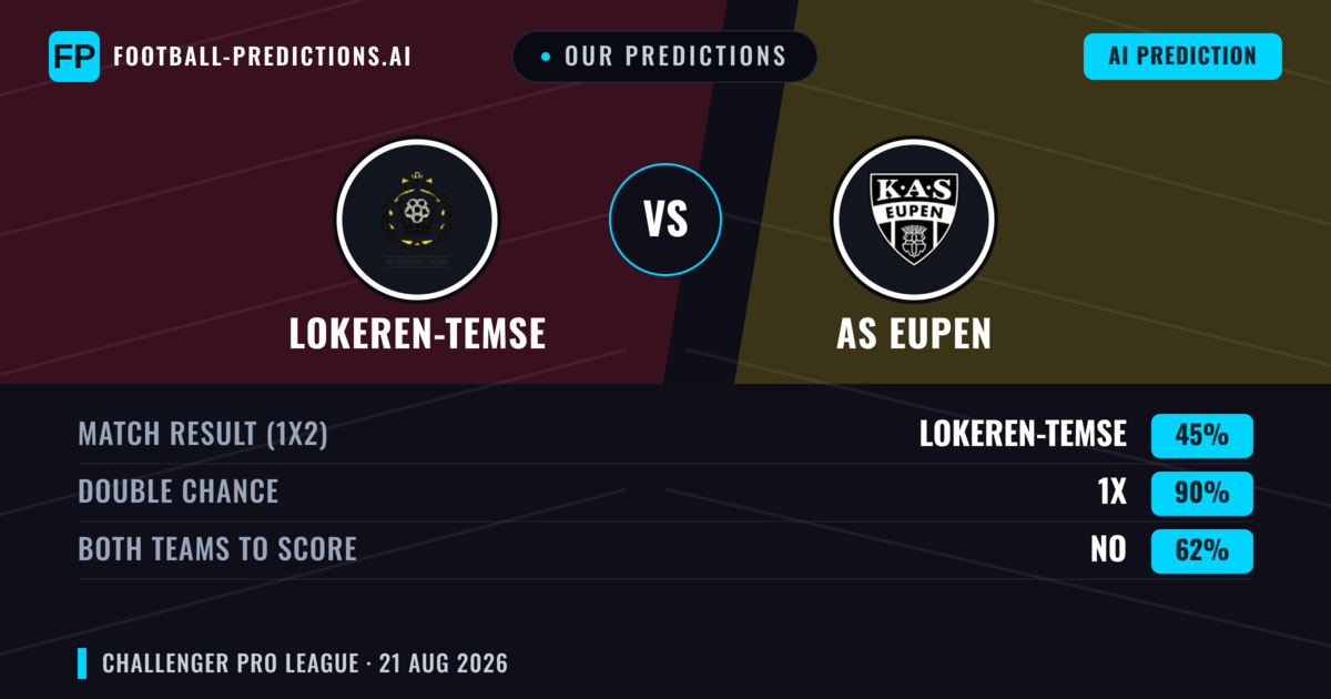 Our Predictions: Lokeren-Temse vs AS Eupen — Lokeren-Temse — Win (46%); over 2.5; Both teams to score: Yes