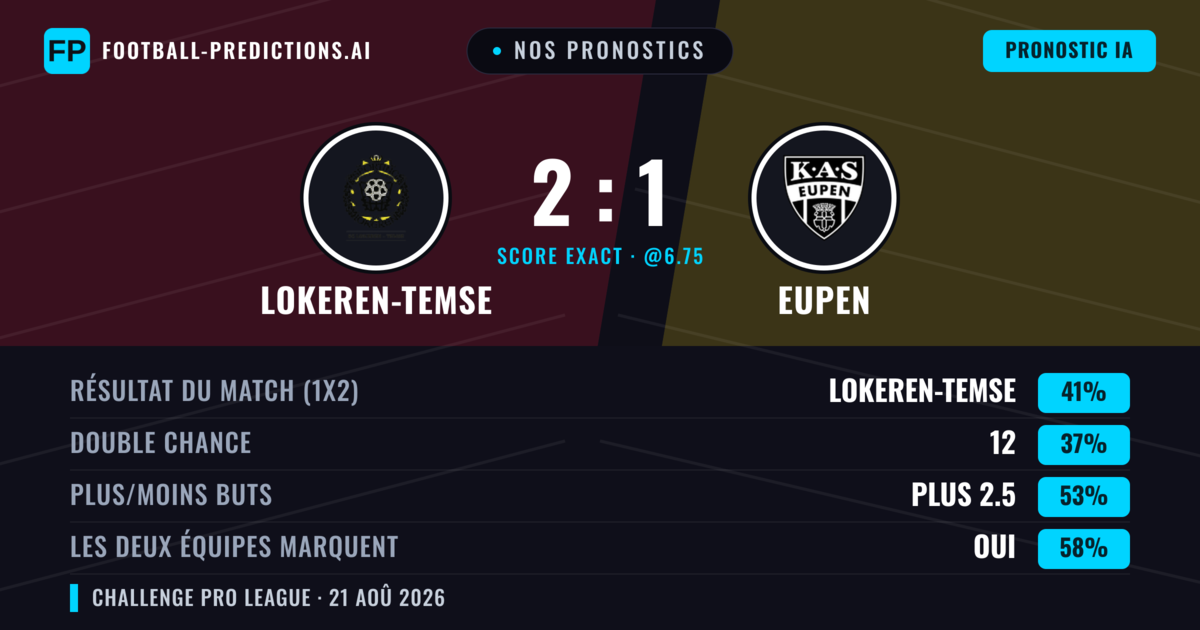 Nos pronostics: Lokeren-Temse vs Eupen — Lokeren-Temse — Victoire (46%); Plus 2.5; Les deux marquent : Oui