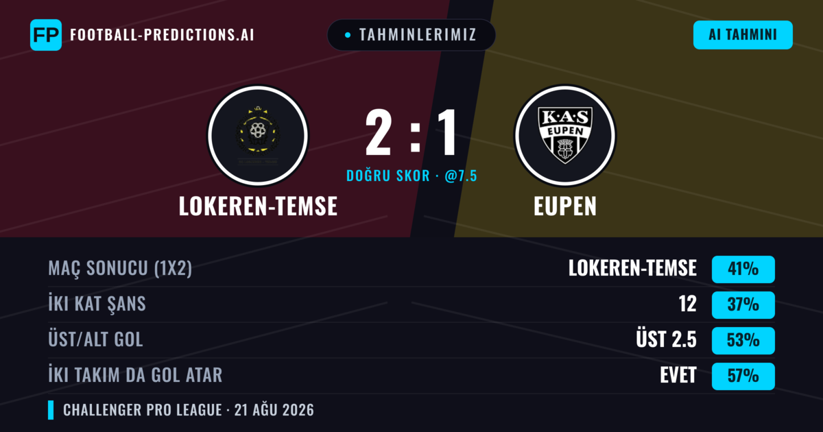 Tahminlerimiz: Lokeren-Temse vs Eupen — Lokeren-Temse — Kazanmak (46%); Üst 2.5; İki taraf da gol atar: Evet