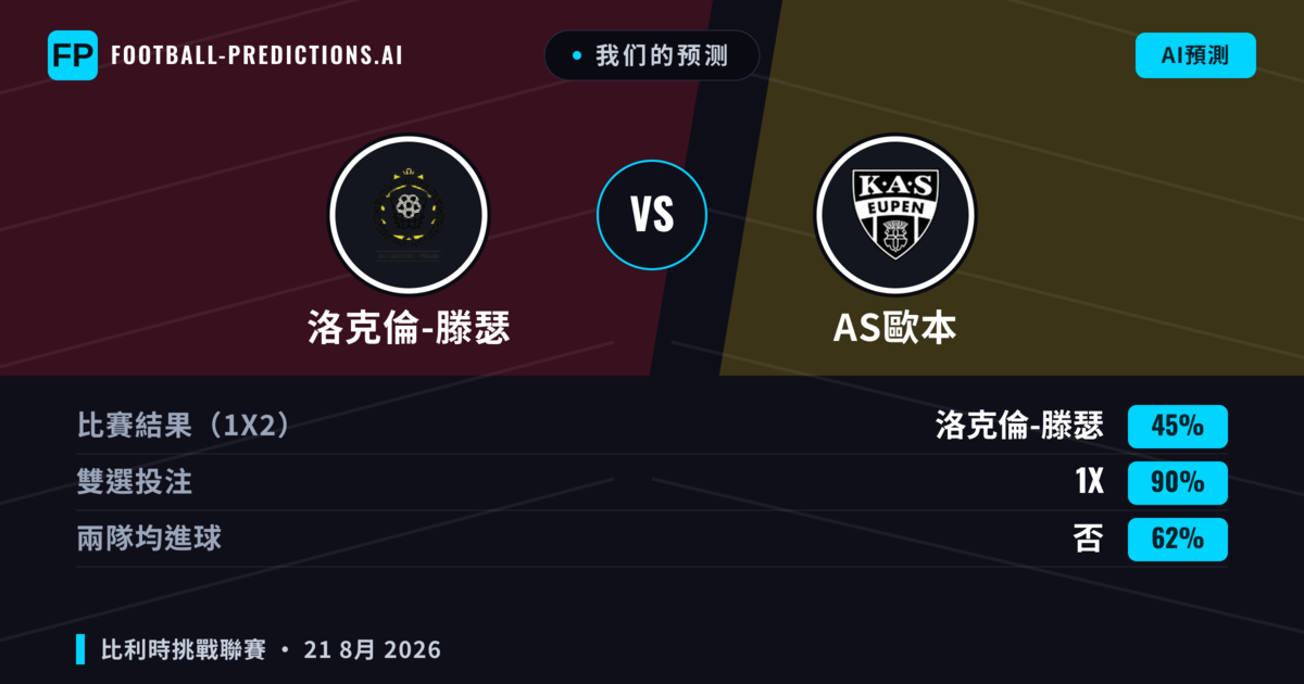 我们的预测: 洛克倫-滕瑟 對 AS歐本 — 洛克倫-滕瑟 — 勝 (46%); 大球 2.5; 有進球