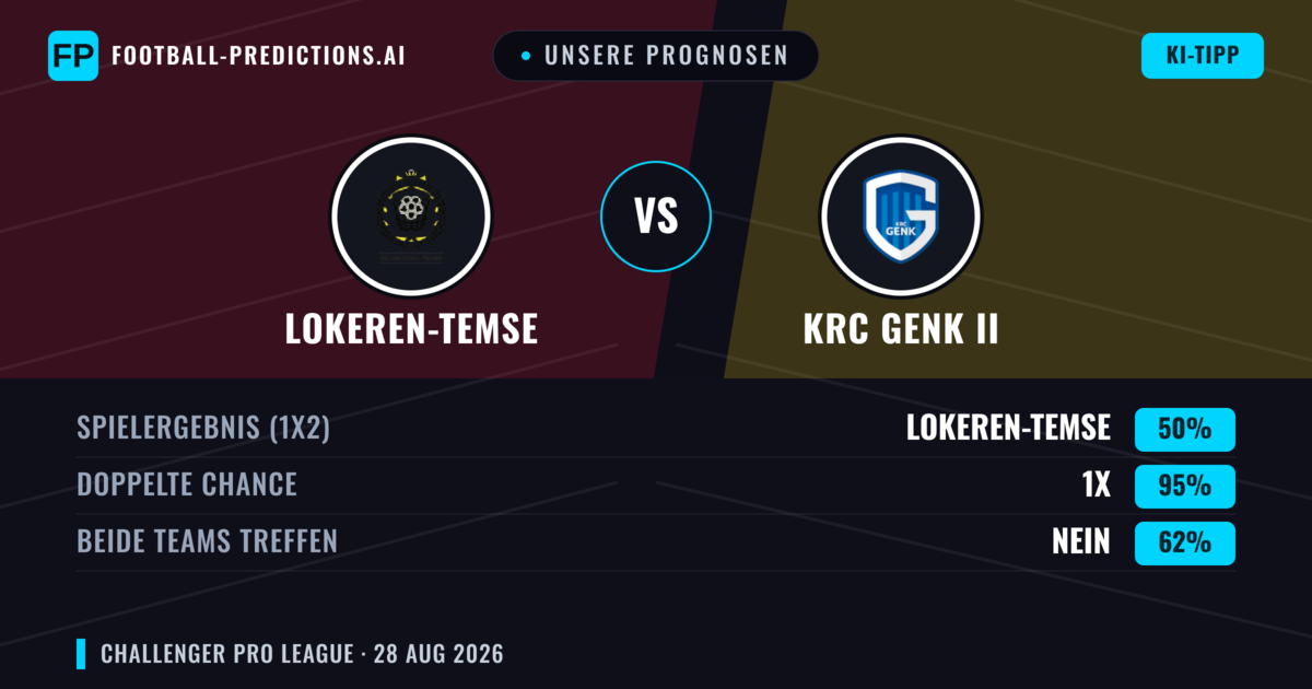 Unsere Prognosen: Lokeren-Temse vs KRC Genk II — Lokeren-Temse — Sieg (57%); Über 2.5; Beide treffen: Ja