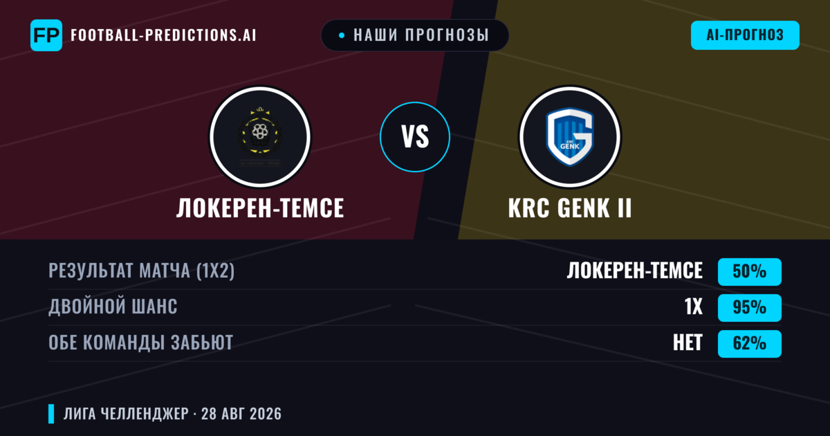 Наши прогнозы: Локерен-Темсе против KRC Genk II — Локерен-Темсе — Победа (57%); Больше 2.5; Обе забьют Да