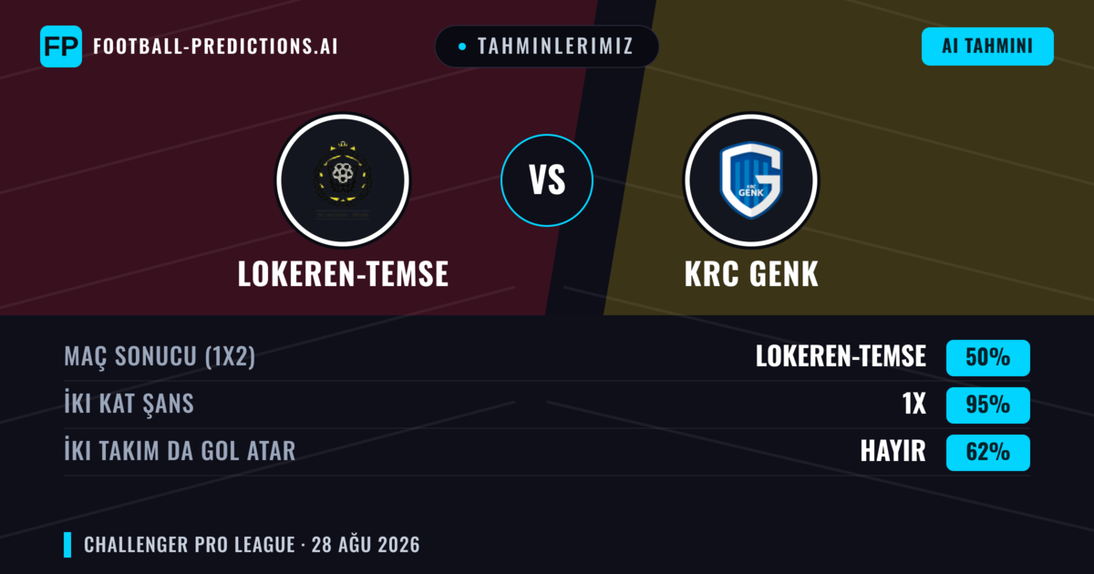 Tahminlerimiz: Lokeren-Temse vs KRC Genk — Lokeren-Temse — Kazanmak (57%); Üst 2.5; İki taraf da gol atar: Evet