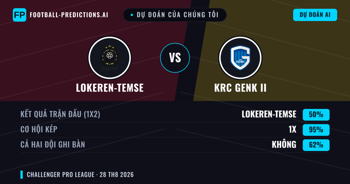 Dự đoán của chúng tôi: Lokeren-Temse vs KRC Genk II — Lokeren-Temse — Thắng (57%); Hơn 2.5; Cả hai ghi bàn: Có