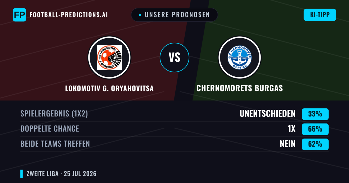 Unsere Prognosen: Lokomotiv G. Oryahovitsa vs Chernomorets Burgas — Chernomorets Burgas — Sieg (38%); Unter 2.5; Beide treffen: Ja