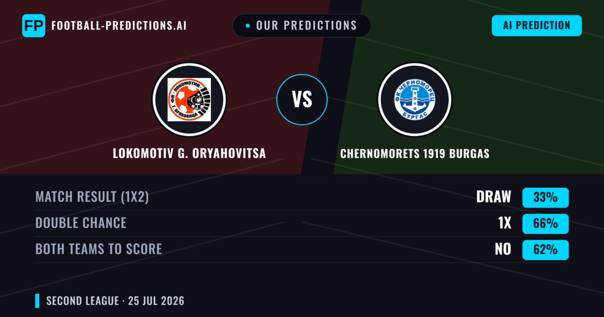 Our Predictions: Lokomotiv G. Oryahovitsa vs Chernomorets 1919 Burgas — Chernomorets 1919 Burgas — Win (38%); under 2.5; Both teams to score: Yes