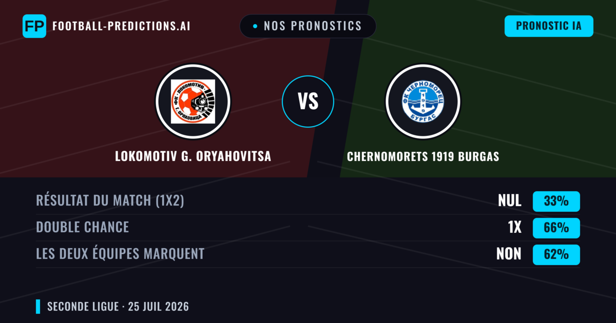 Nos pronostics: Lokomotiv G. Oryahovitsa vs Chernomorets 1919 Burgas — Chernomorets 1919 Burgas — Victoire (38%); Moins 2.5; Les deux marquent : Oui
