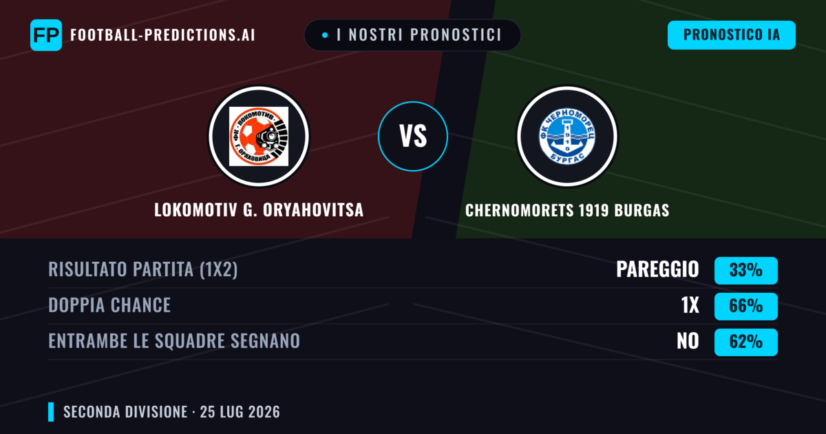 I nostri pronostici: Lokomotiv G. Oryahovitsa vs Chernomorets 1919 Burgas — Chernomorets 1919 Burgas — Vince (38%); Sotto 2.5; Entrambe segnano: Sì
