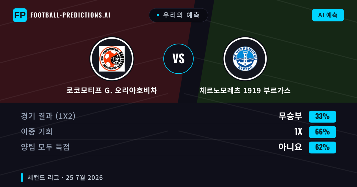 우리의 예측: 로코모티프 G. 오리아호비차 vs 체르노모레츠 1919 부르가스 — 체르노모레츠 1919 부르가스 — 승리 (38%); 미만 2.5; 양팀 모두 득점: 예