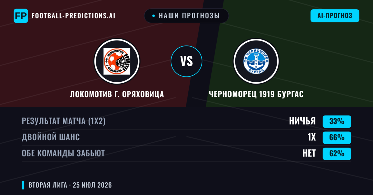 Наши прогнозы: Локомотив Г. Оряховица против Черноморец 1919 Бургас — Черноморец 1919 Бургас — Победа (38%); Меньше 2.5; Обе забьют Да