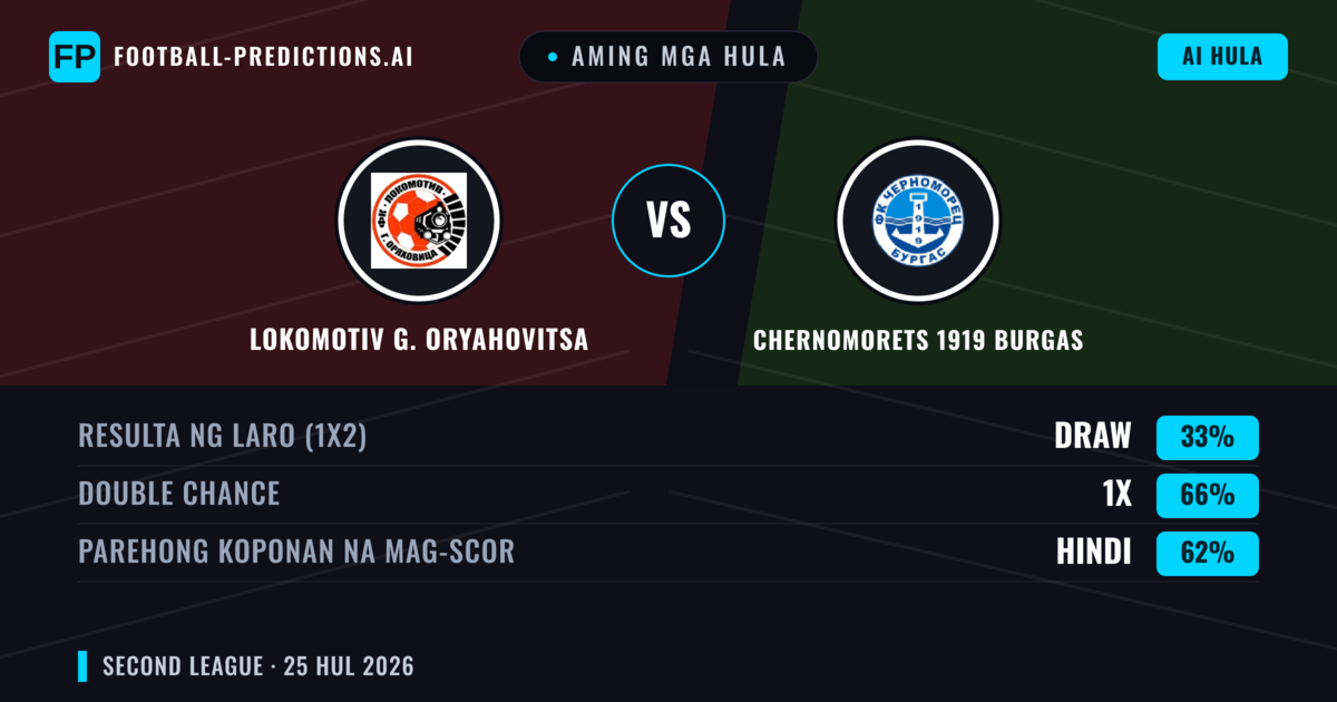 Aming mga hula: Lokomotiv G. Oryahovitsa vs Chernomorets 1919 Burgas — Chernomorets 1919 Burgas — Manalo (38%); Under 2.5; Parehong magbubuo: Oo