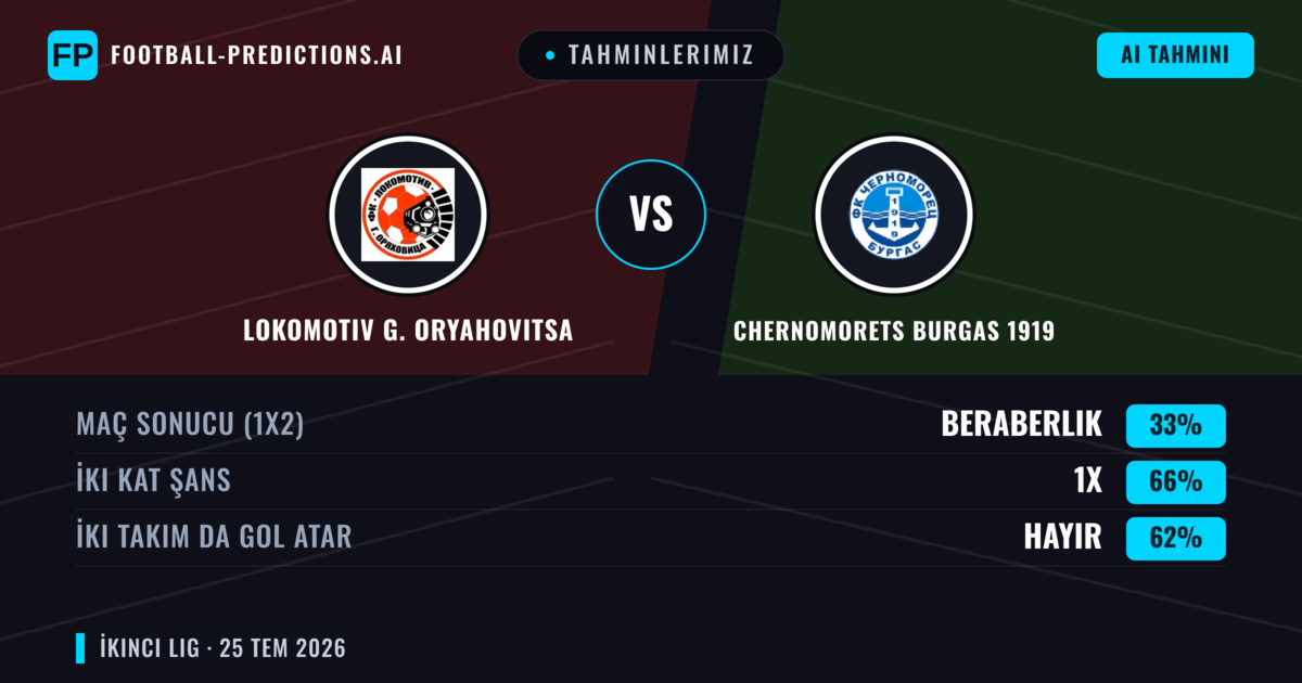 Tahminlerimiz: Lokomotiv G. Oryahovitsa vs Chernomorets Burgas 1919 — Chernomorets Burgas 1919 — Kazanmak (38%); Alt 2.5; İki taraf da gol atar: Evet