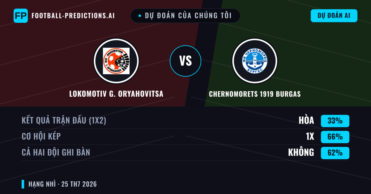 Dự đoán của chúng tôi: Lokomotiv G. Oryahovitsa vs Chernomorets 1919 Burgas — Chernomorets 1919 Burgas — Thắng (38%); Ít hơn 2.5; Cả hai ghi bàn: Có